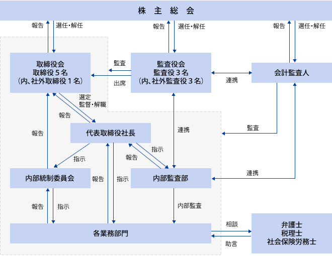 コーポレートガバナンス体制